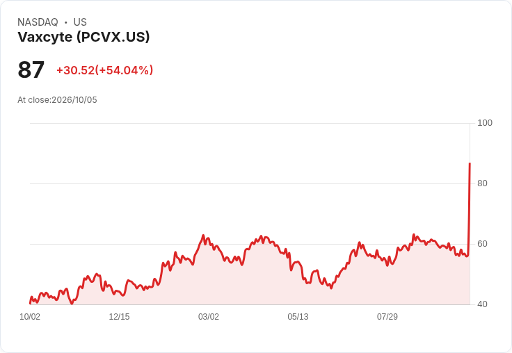 【21:30 即時新聞】Vaxcyte(PCVX) 暴漲55% 領漲盤前缺口股 成市場焦點