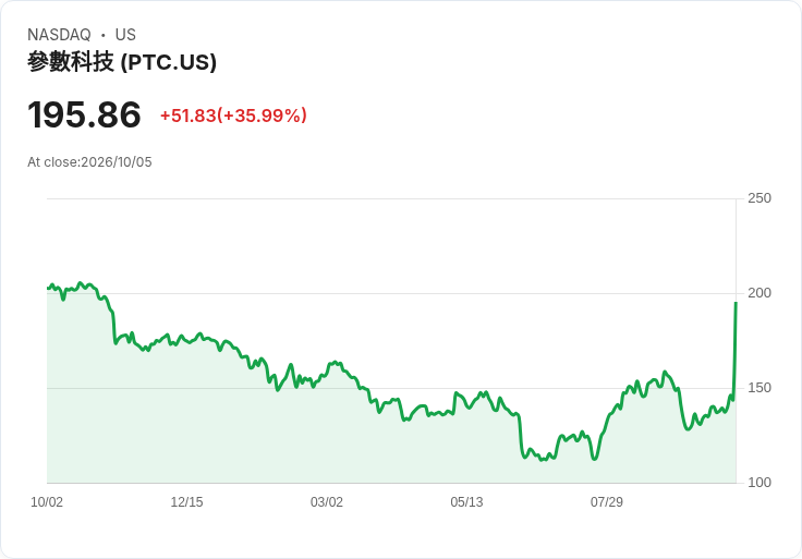 【21:30 即時新聞】PTC 大漲逾 35%:Schneider Electric 高溢價併購推升股價飆升