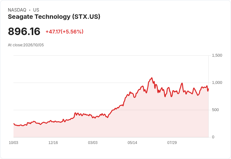 【21:30 即時新聞】Seagate Technology (STX) 盤中飆漲逾5%/此前因東芝擴產HDD引發重挫後出現技術性反彈