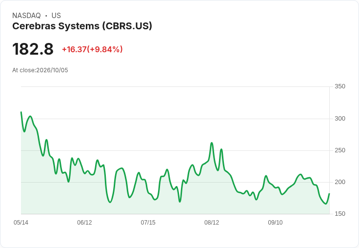 【21:31 即時新聞】Cerebras Systems(CBRS) 飆漲逾10%/OpenAI 釋疑續稱「緊密合作夥伴」激勵買盤回流