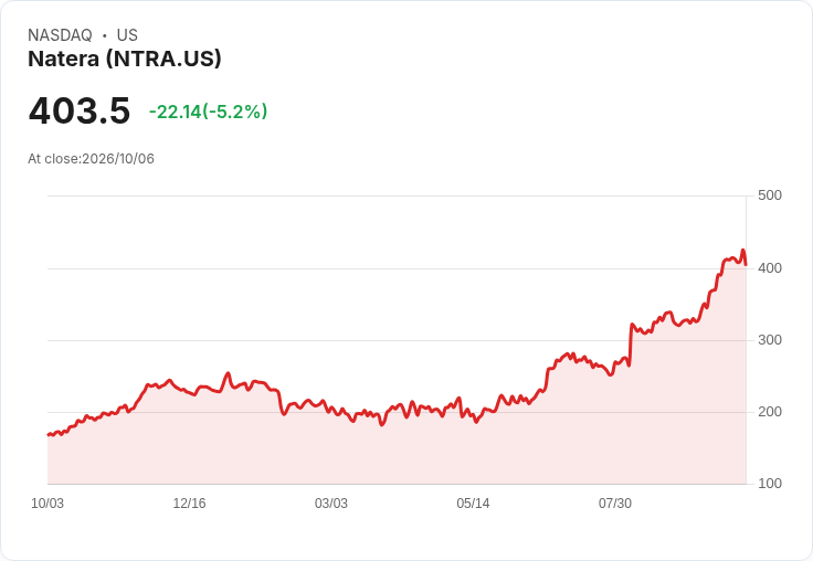 【22:10 即時新聞】Natera(NTRA) 股價重挫逾5％：短線漲多後技術指標高檔鈍化引發回檔