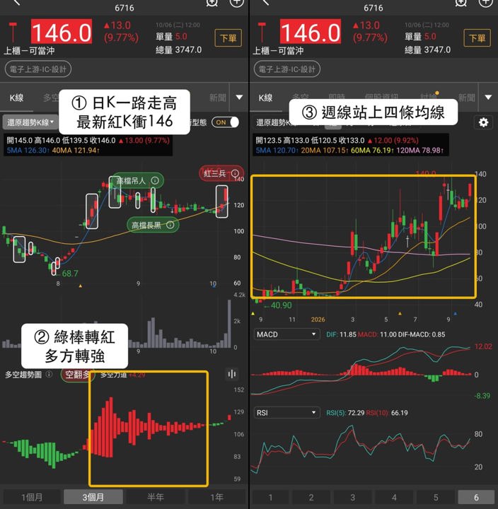 【最新消息】營收連3月成長，「微控制器廠」創29日新高！