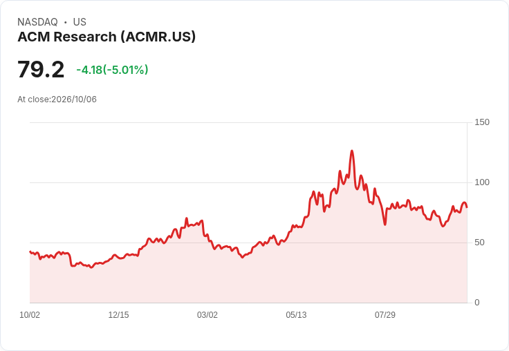 【00:26 即時新聞】ACM Research(ACMR) 跌逾5％：短線高檔震盪、技術指標乖離擴大