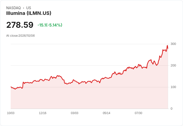 【22:20 即時新聞】Illumina(ILMN) 盤中重挫逾5％：高檔KD鈍化後拉回修正