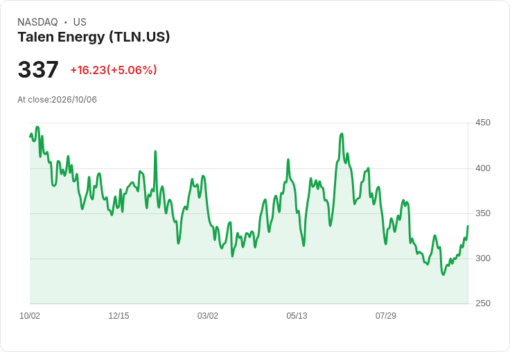【00:40 即時新聞】Talen Energy(TLN) 盤中勁揚逾5%/KD高檔、MACD續翻多推升多頭氣勢