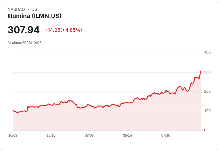 【21:33 即時新聞】Illumina(ILMN) 盤中勁揚逾5％ 技術指標全面轉強推升股價