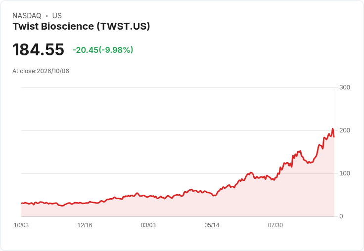 【22:39 即時新聞】Twist Bioscience(TWST)重挫10％：高檔KD鈍化、MACD動能鈍化引發拉回