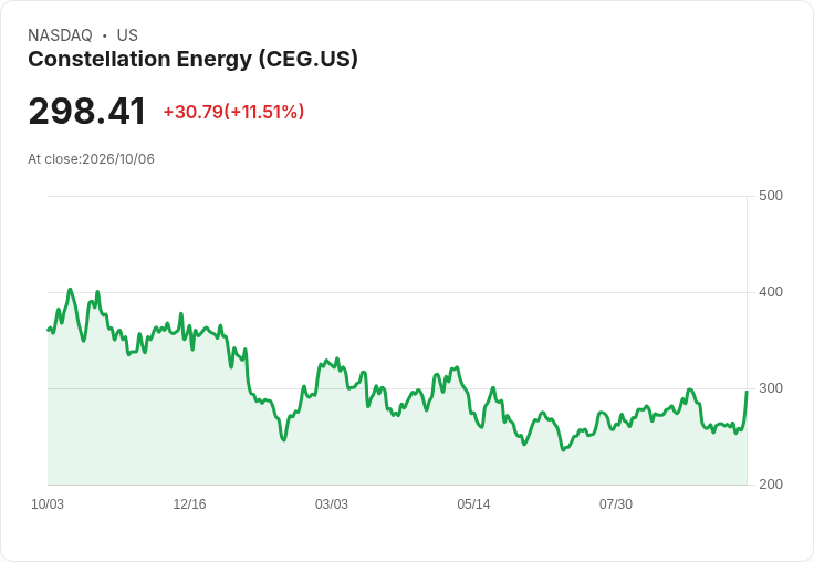 【21:30 即時新聞】Constellation Energy(CEG) 強漲逾10% / 科技巨頭核電長約行情點火