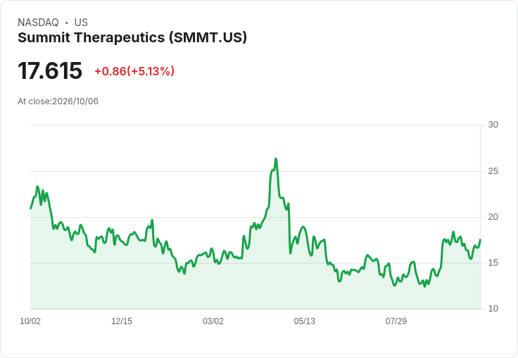【01:50 即時新聞】Summit Therapeutics(SMMT) 暴漲逾5% 受惠 AstraZeneca 20億美元入股與癌症合作利多