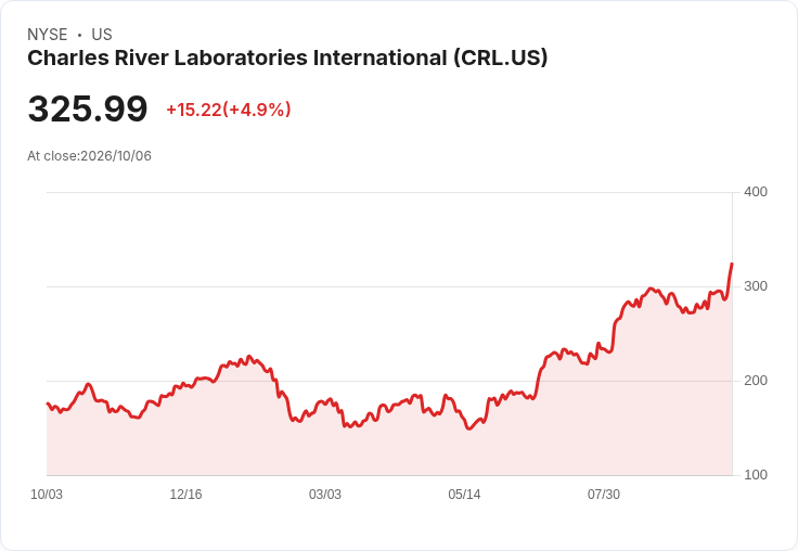 【21:34 即時新聞】Charles River Laboratories International(CRL) 盤中大漲逾5% 量價齊揚、技術指標轉強推升股價