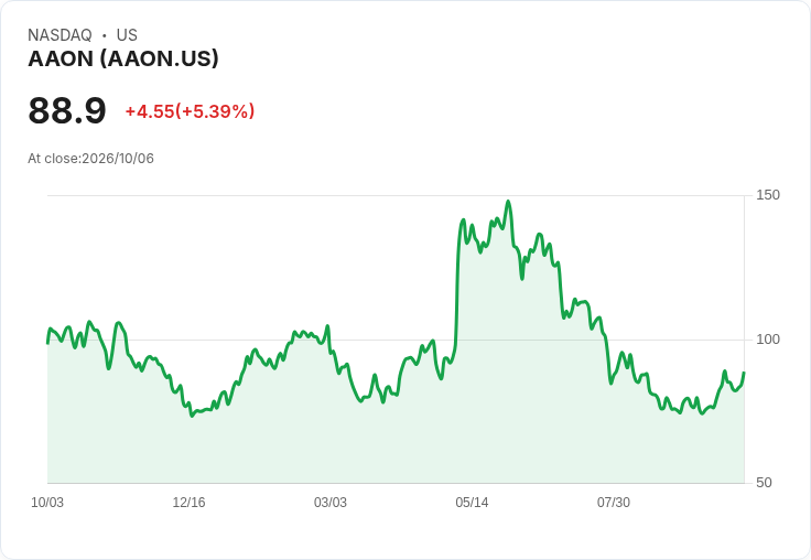 【21:56 即時新聞】AAON +5.39％ 盤中強漲、技術指標續轉多推升買盤