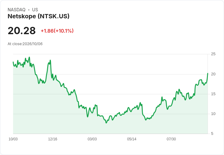 【21:56 即時新聞】Netskope(NTSK) 盤中飆漲逾10％ 強勢站回高檔區、技術指標轉多