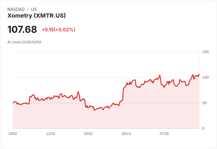 【02:47 即時新聞】Xometry(XMTR) 大漲逾5％ 技術指標續強、多頭格局延伸