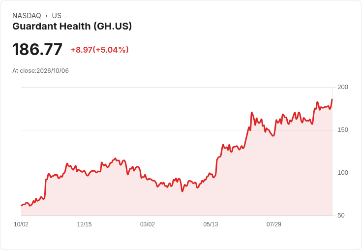 【03:02 即時新聞】Guardant Health(GH) 大漲逾5% 站穩多頭均線、動能指標續強