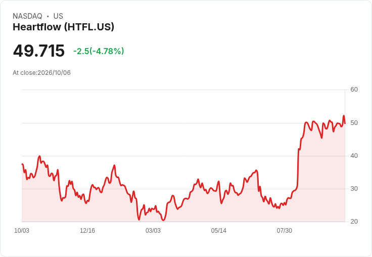【23:53 即時新聞】Heartflow(HTFL) 股價跌 5.06%/KD 高檔鈍化、MACD背離引發技術性回檔