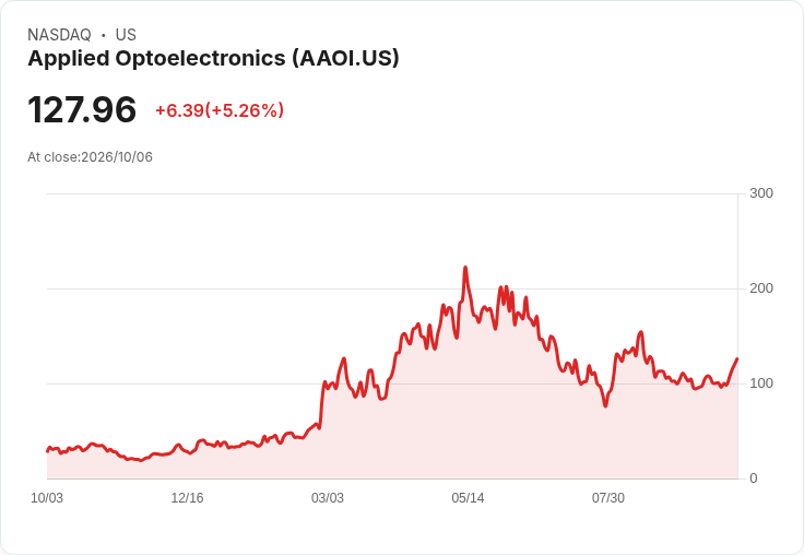 【21:30 即時新聞】Applied Optoelectronics (AAOI) 大漲5%:KD轉強、MACD收斂推升股價突破短期均線