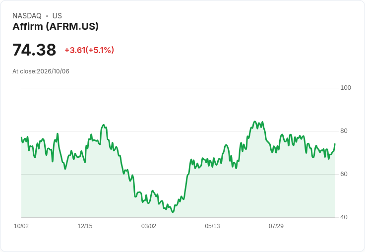 【00:42 即時新聞】Affirm(AFRM) 盤中勁揚逾5% 技術指標轉強帶動買氣回流