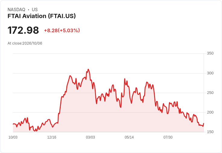 【23:15 即時新聞】FTAI Aviation(FTAI) 盤中大漲逾5％ RSI偏低、MACD續空但短線止穩跡象浮現