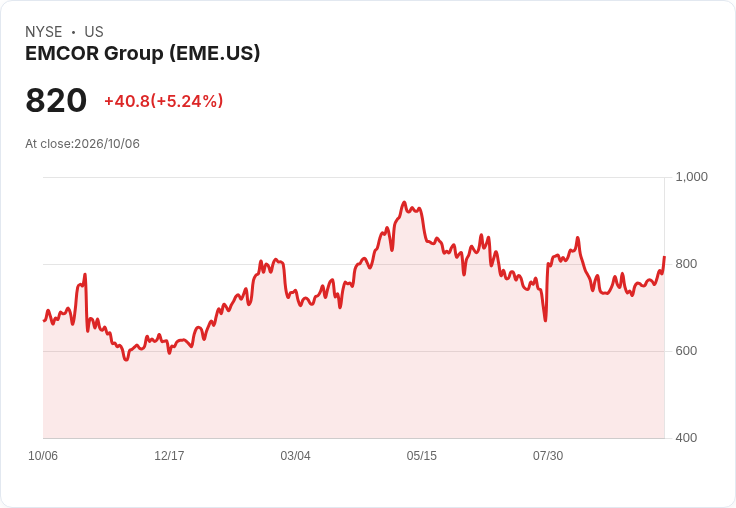 【22:57 即時新聞】EMCOR Group(EME) 盤中勁揚逾5% 強勢突破均線、技術指標續轉多
