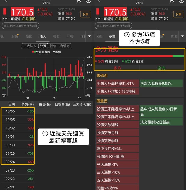 【最新消息】月營收連3月增加,「強勢股」股價創新高!