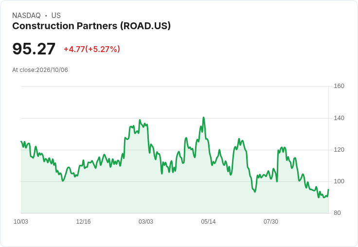 【23:22 即時新聞】Construction Partners(ROAD) 飆漲逾5％ KD回升、MACD收斂顯示短線止跌跡象