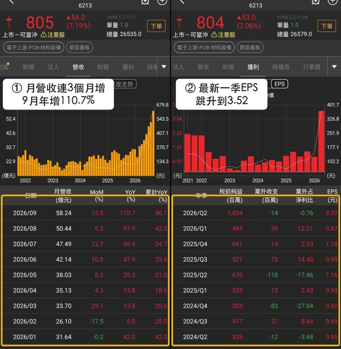 【最新消息】銅箔基板營收連3增,「銅箔基板廠」股價創高!