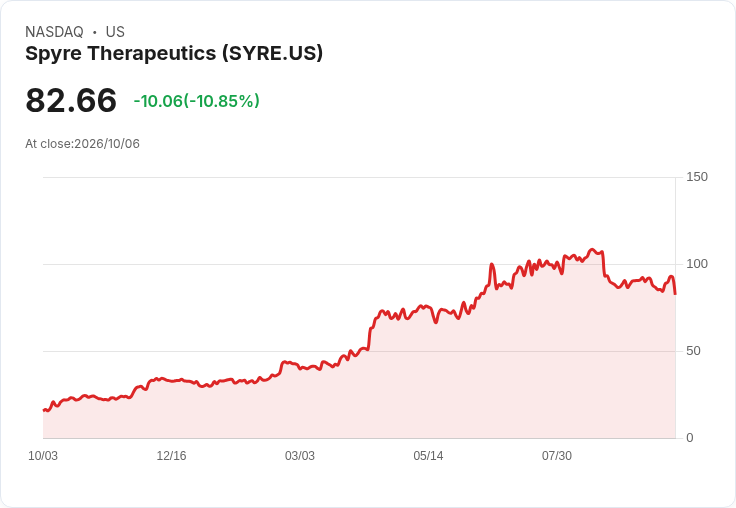 【22:02 即時新聞】Spyre Therapeutics(SYRE) 盤中重挫逾10%:短線高檔轉折、動能降溫壓回