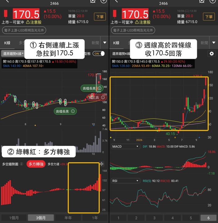 【最新消息】月營收連3月增加,「強勢股」股價創新高!