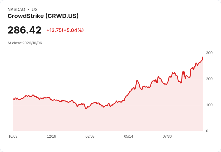 【21:53 即時新聞】CrowdStrike(CRWD)勁揚逾5% 受惠EDR市佔擴張與AI資安長線成長題材
