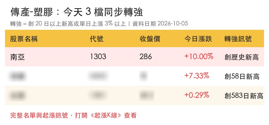 【最新消息】塑膠族群轉強,「3檔概念股」同步走高!