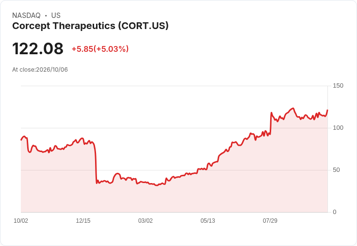 【03:16 即時新聞】Corcept Therapeutics(CORT) 盤中勁揚逾5% 站穩季線上方動能轉強