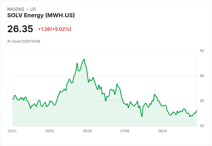 【22:06 即時新聞】SOLV Energy(MWH) 盤中勁揚逾5％ 技術指標轉強帶動買盤回流