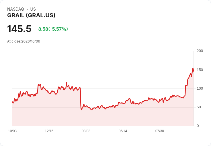 【22:20 即時新聞】GRAIL(GRAL) 盤中重挫逾5％：技術指標高檔轉弱引發獲利了結賣壓