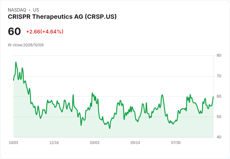 【21:30 即時新聞】CRISPR Therapeutics AG(CRSP) 盤中大漲逾9%:KD急彈、MACD翻多帶動買盤回流