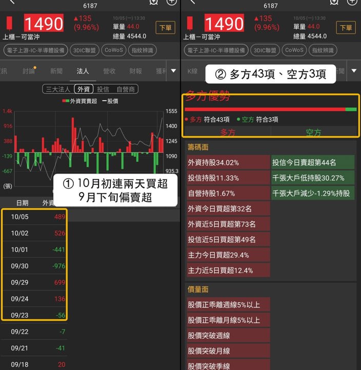 3DIC聯盟17檔中16檔上漲,萬潤、欣興、永光走勢一次看