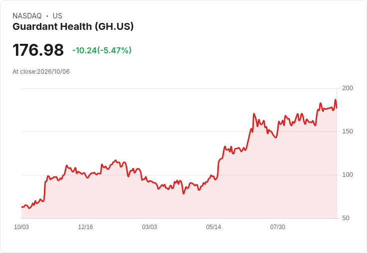 【22:12 即時新聞】Guardant Health(GH) 盤中重挫逾5％：高檔震盪、技術指標轉弱引發獲利了結