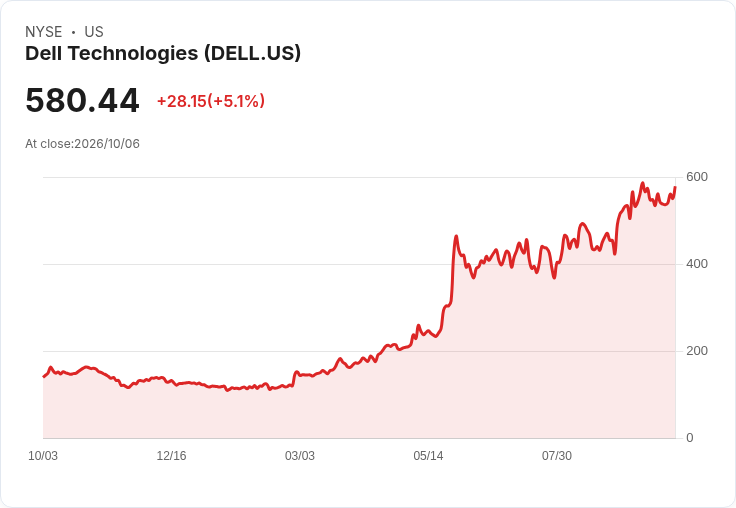 【21:49 即時新聞】Dell Technologies(DELL) 盤中勁揚逾5％：技術指標轉強、站穩多條均線