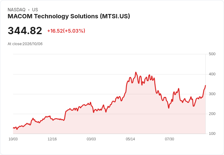 【21:43 即時新聞】MACOM Technology Solutions(MTSI) 強漲逾5%:技術指標全面翻多推升股價續創高