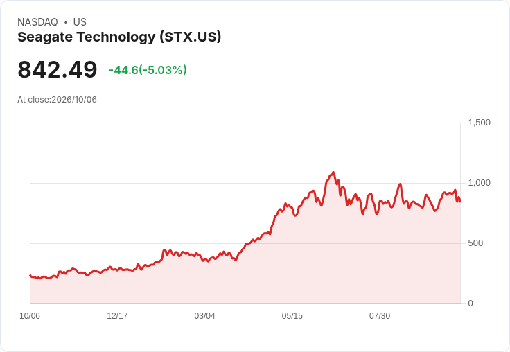 【21:32 即時新聞】Seagate Technology(STX) 重挫5％：Toshiba擴產硬碟供給衝擊市場信心