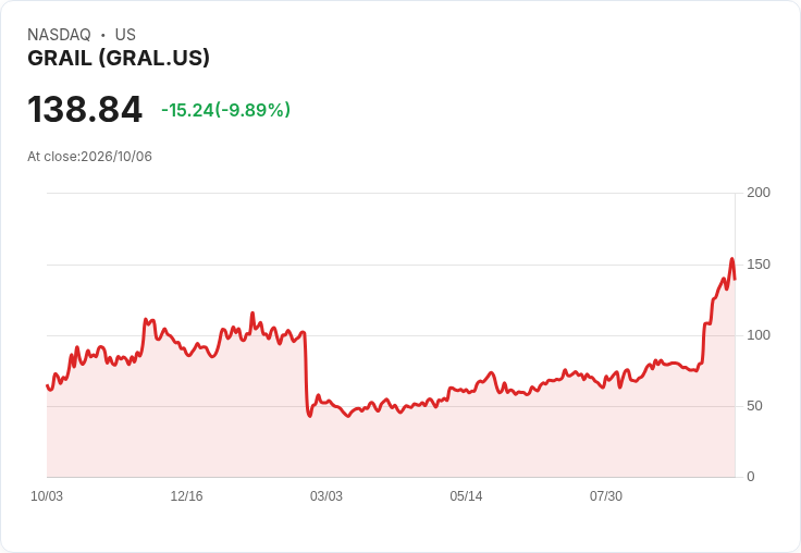 【22:46 即時新聞】GRAIL(GRAL) 重挫逾10％：短線漲多後技術面高檔轉弱引發回檔