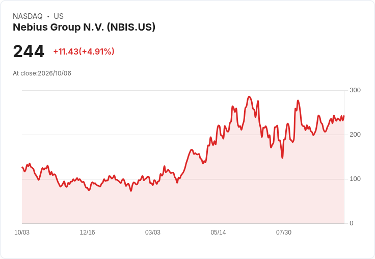 【21:33 即時新聞】Nebius Group N.V. (NBIS) 強漲逾5%:收購 Inferize 強化 AI 推論能力