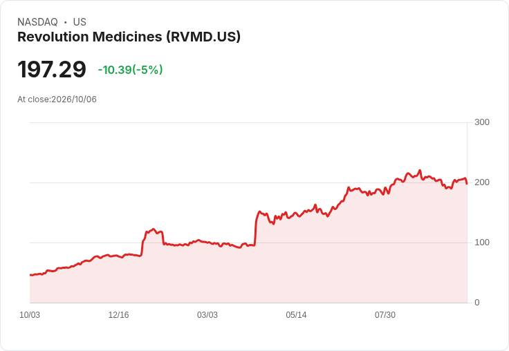 【22:10 即時新聞】Revolution Medicines(RVMD) 重挫5%:KD高檔修正、MACD空方壓力升溫