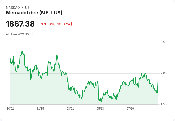 【02:15 即時新聞】MercadoLibre(MELI) 盤中勁揚逾10％ 低檔技術面止穩跡象浮現