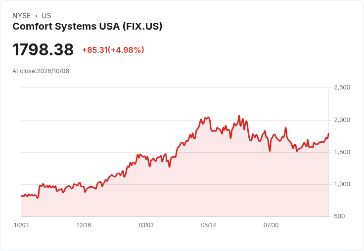 【23:11 即時新聞】Comfort Systems USA(FIX) 盤中大漲5％｜技術指標多頭轉強推升股價