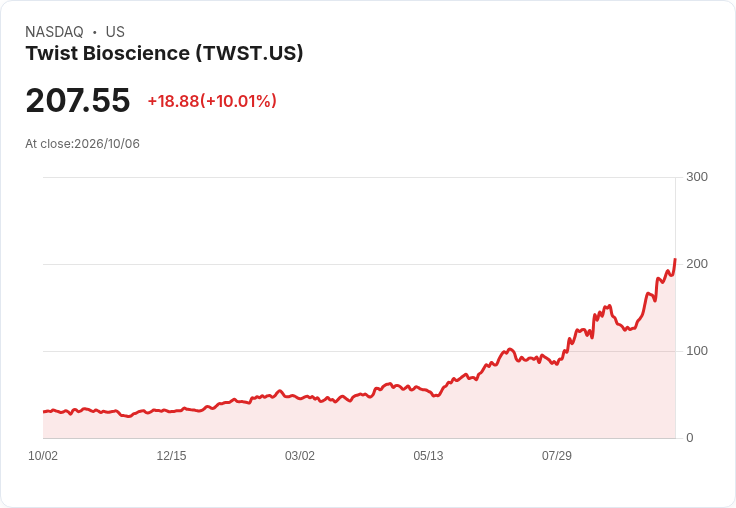 【03:42 即時新聞】Twist Bioscience(TWST) 飆漲逾10%:技術指標高檔續強推動多頭行情