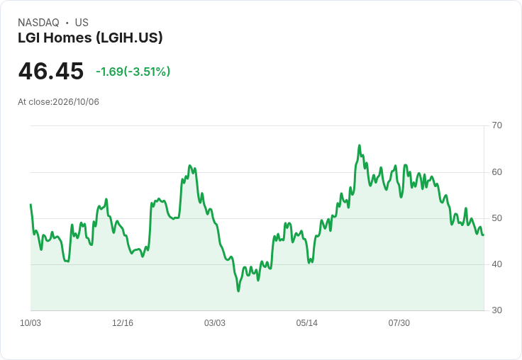 LGI Homes九月成交量增長9%,第三季交屋數量年增10.4%!