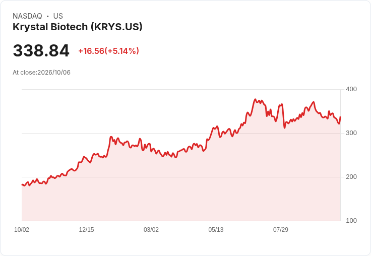 【03:10 即時新聞】Krystal Biotech(KRYS) 盤中勁揚逾5％ 技術指標低檔修正引關注