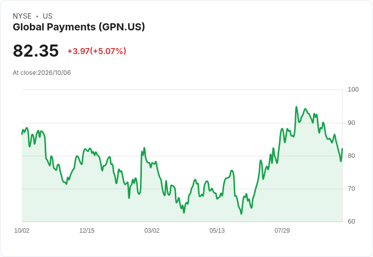 【03:12 即時新聞】Global Payments(GPN) 盤中勁揚逾5％／KD超跌反彈、短線脫離低檔超賣區