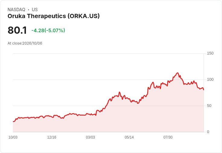 【22:11 即時新聞】Oruka Therapeutics(ORKA) 盤中重挫逾5% 多頭指標轉弱、技術面續走空