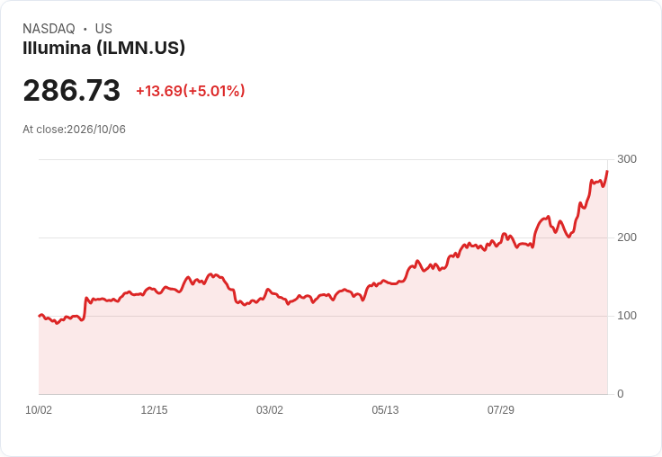 【01:23 即時新聞】Illumina(ILMN) 盤中勁揚逾5% 技術指標高檔續強推升買氣